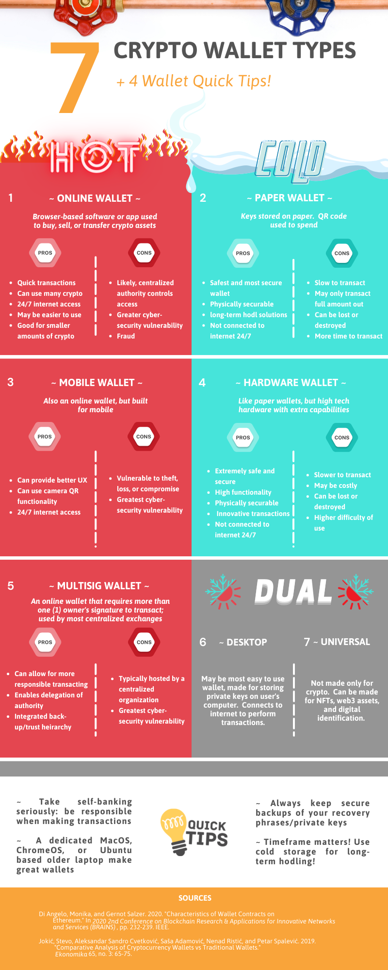 7 Crypto Wallet Types